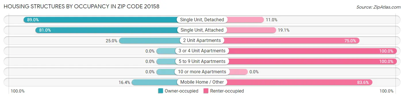 Housing Structures by Occupancy in Zip Code 20158