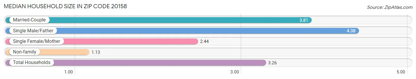 Median Household Size in Zip Code 20158