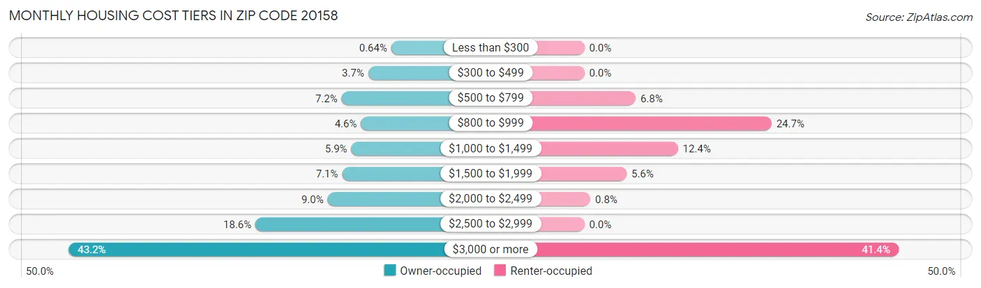 Monthly Housing Cost Tiers in Zip Code 20158