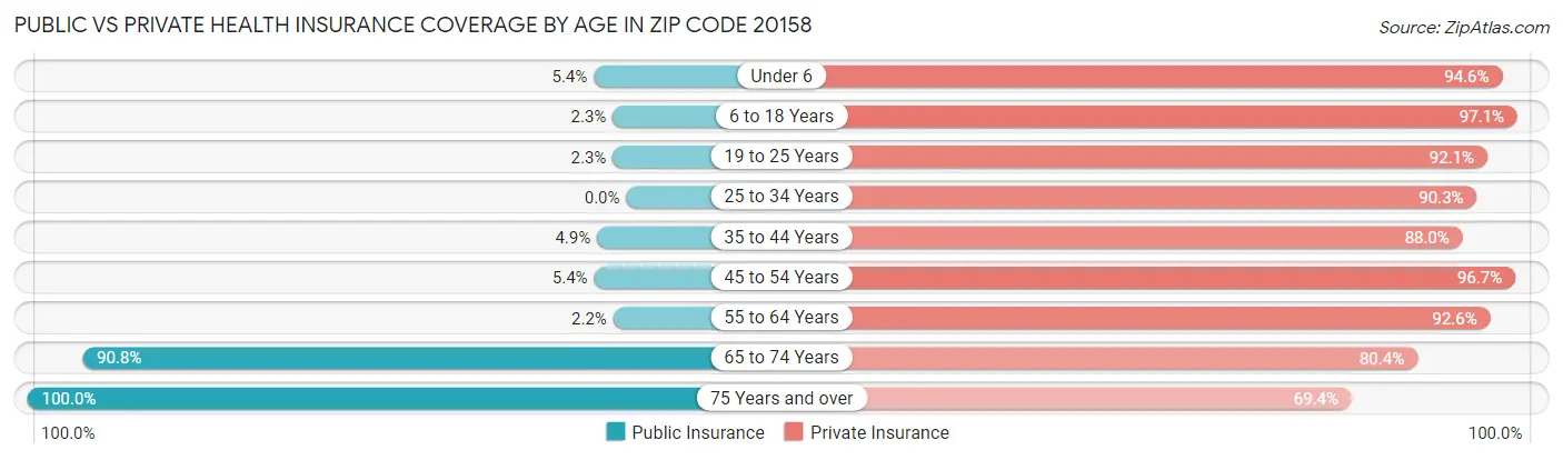 Public vs Private Health Insurance Coverage by Age in Zip Code 20158