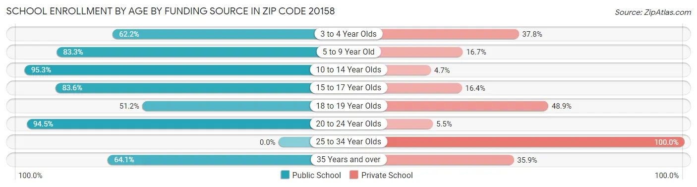 School Enrollment by Age by Funding Source in Zip Code 20158