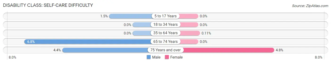 Disability in Zip Code 20158: <span>Self-Care Difficulty</span>