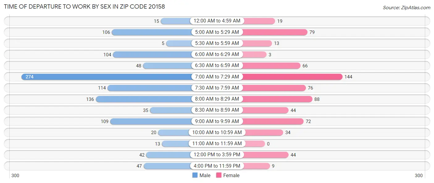 Time of Departure to Work by Sex in Zip Code 20158