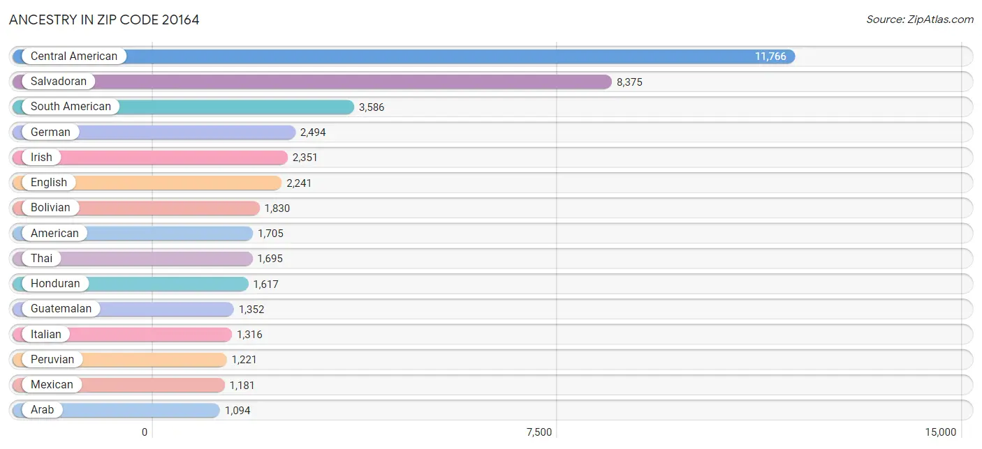 Ancestry in Zip Code 20164