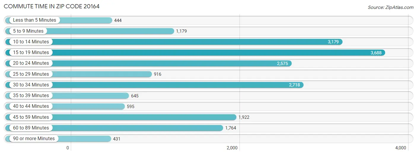 Commute Time in Zip Code 20164