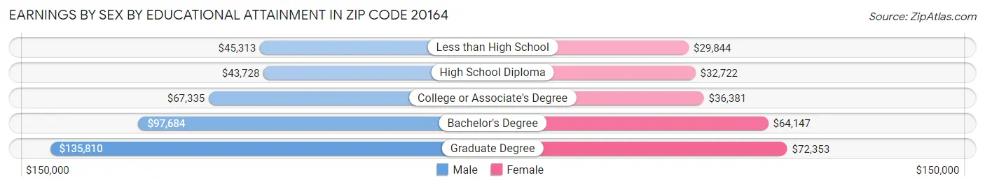 Earnings by Sex by Educational Attainment in Zip Code 20164