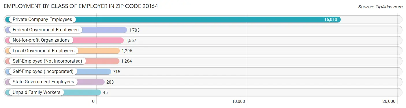 Employment by Class of Employer in Zip Code 20164