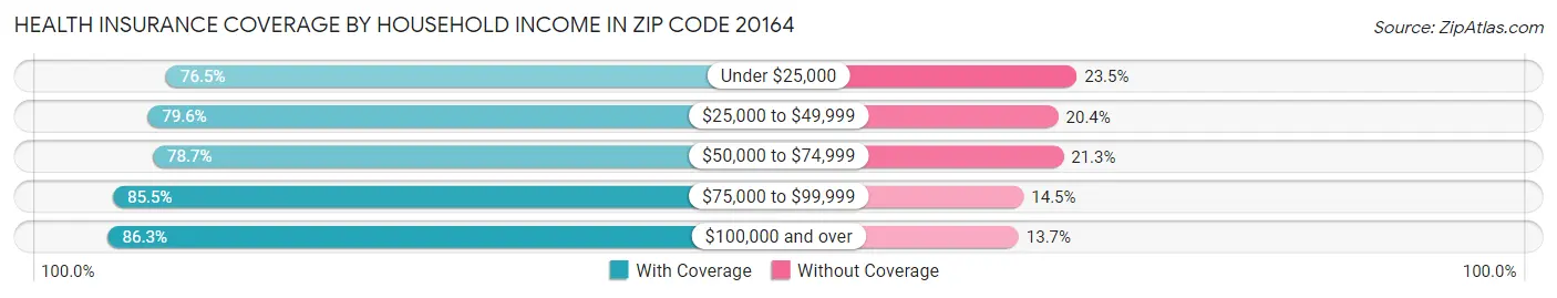 Health Insurance Coverage by Household Income in Zip Code 20164