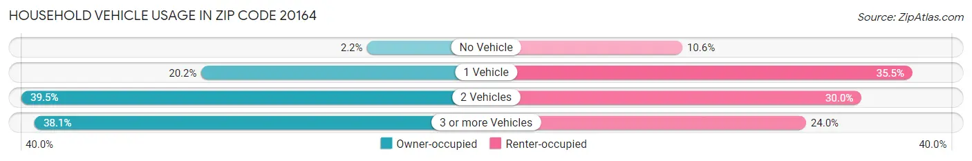 Household Vehicle Usage in Zip Code 20164
