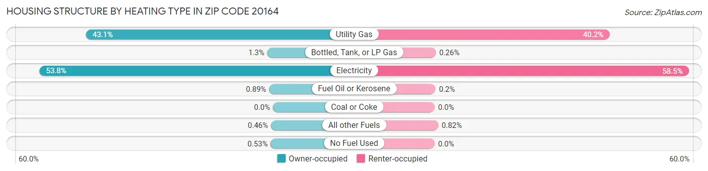 Housing Structure by Heating Type in Zip Code 20164