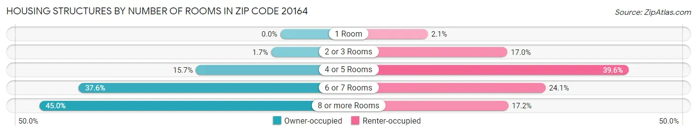 Housing Structures by Number of Rooms in Zip Code 20164