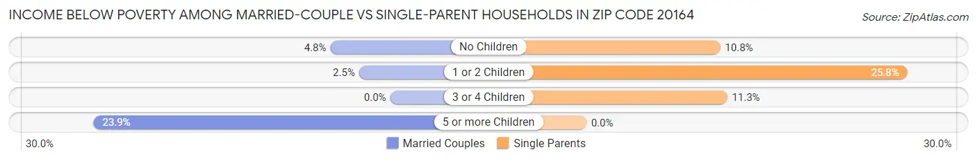Income Below Poverty Among Married-Couple vs Single-Parent Households in Zip Code 20164
