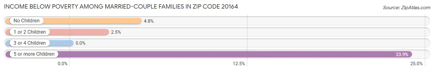 Income Below Poverty Among Married-Couple Families in Zip Code 20164