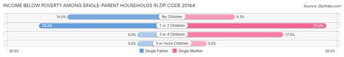 Income Below Poverty Among Single-Parent Households in Zip Code 20164