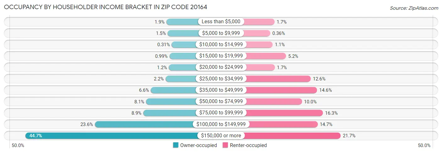 Occupancy by Householder Income Bracket in Zip Code 20164