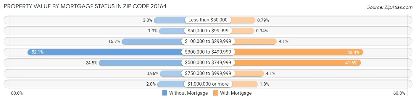 Property Value by Mortgage Status in Zip Code 20164
