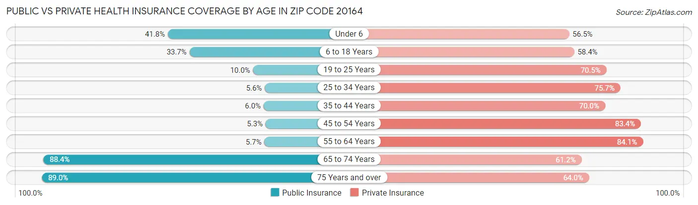 Public vs Private Health Insurance Coverage by Age in Zip Code 20164