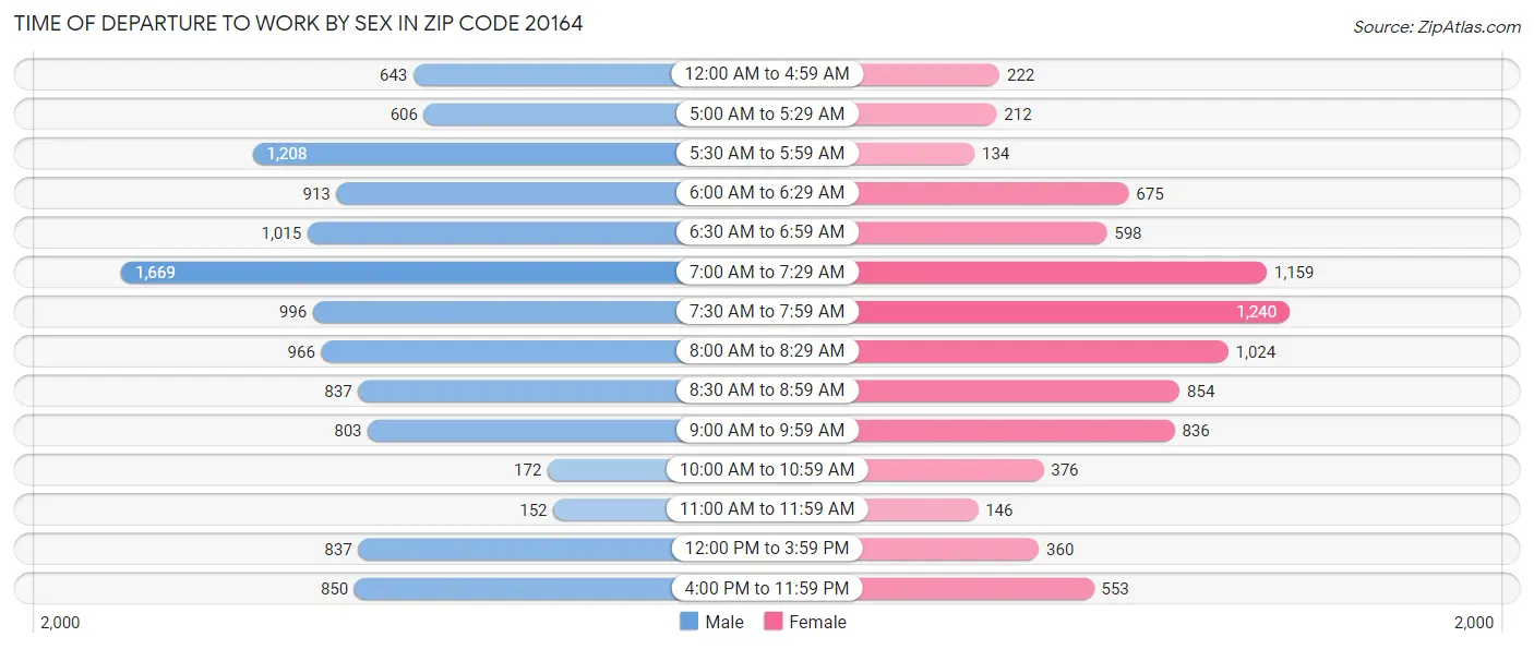 Time of Departure to Work by Sex in Zip Code 20164