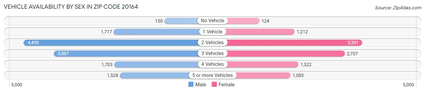 Vehicle Availability by Sex in Zip Code 20164