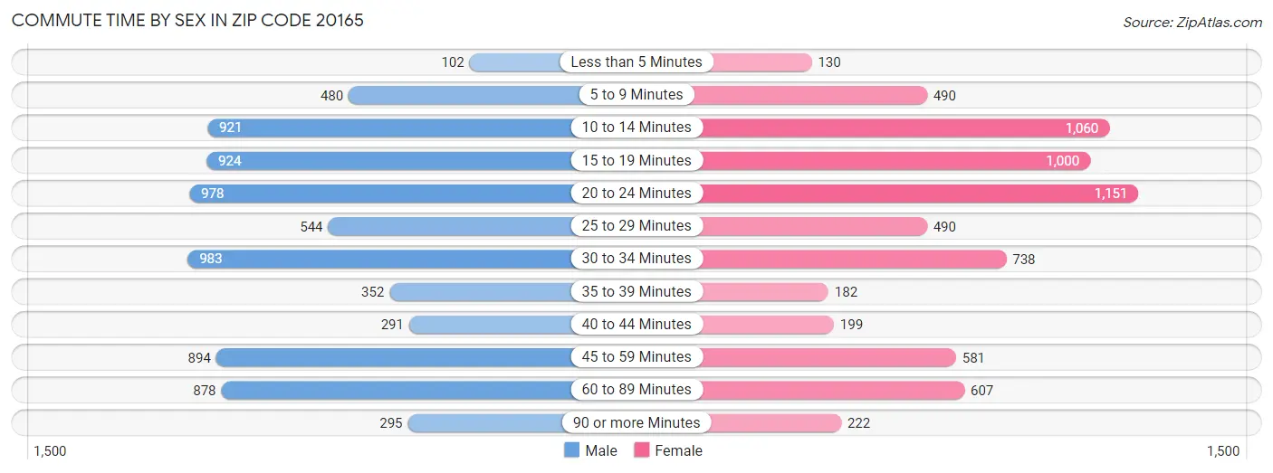 Commute Time by Sex in Zip Code 20165