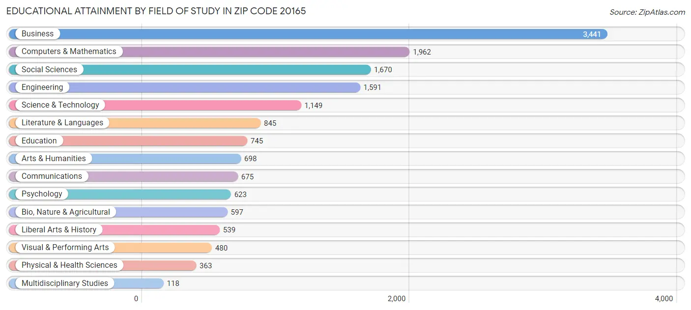 Educational Attainment by Field of Study in Zip Code 20165