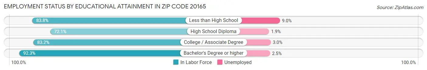 Employment Status by Educational Attainment in Zip Code 20165