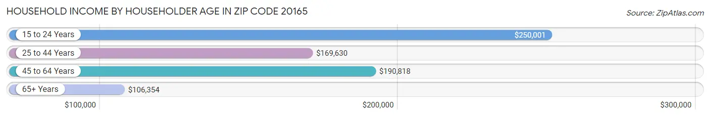 Household Income by Householder Age in Zip Code 20165