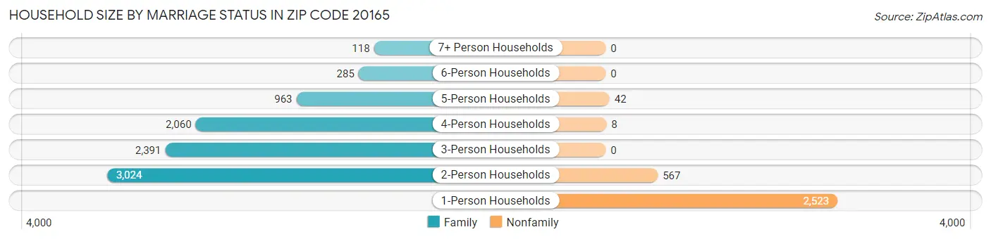 Household Size by Marriage Status in Zip Code 20165