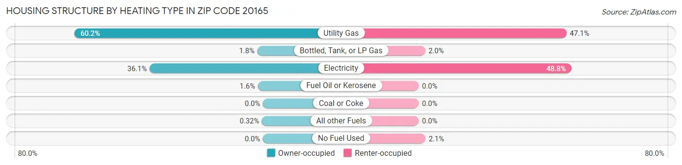 Housing Structure by Heating Type in Zip Code 20165