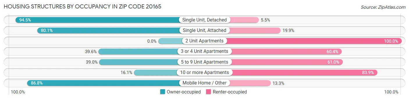 Housing Structures by Occupancy in Zip Code 20165