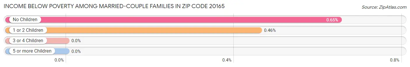 Income Below Poverty Among Married-Couple Families in Zip Code 20165