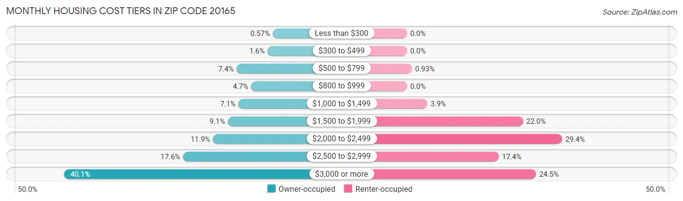 Monthly Housing Cost Tiers in Zip Code 20165