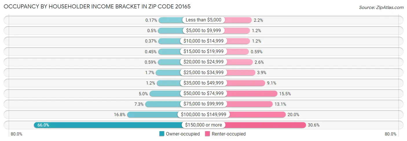 Occupancy by Householder Income Bracket in Zip Code 20165