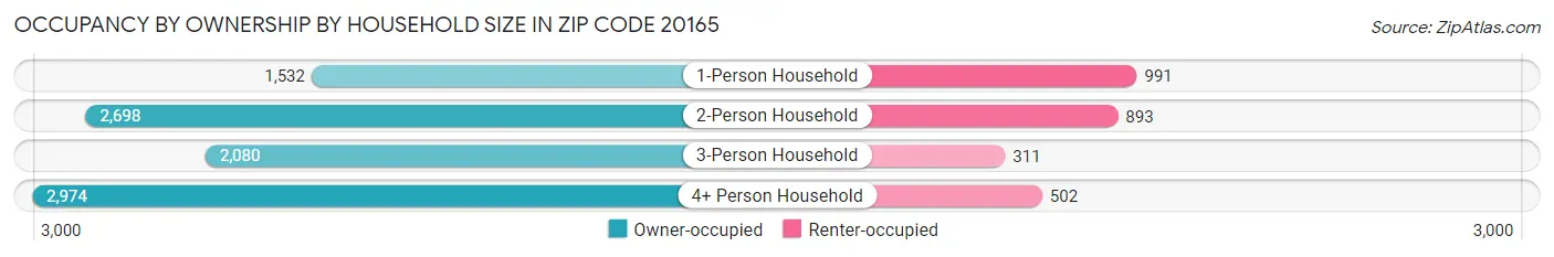 Occupancy by Ownership by Household Size in Zip Code 20165