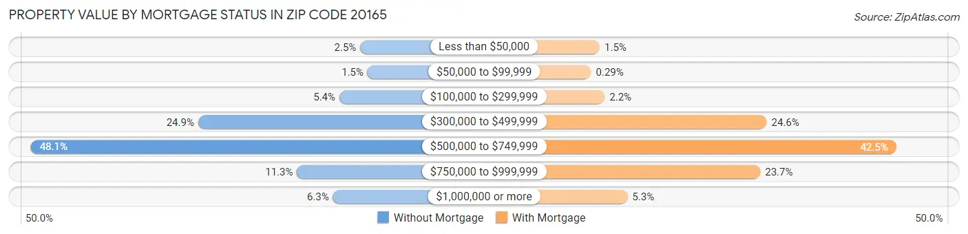 Property Value by Mortgage Status in Zip Code 20165