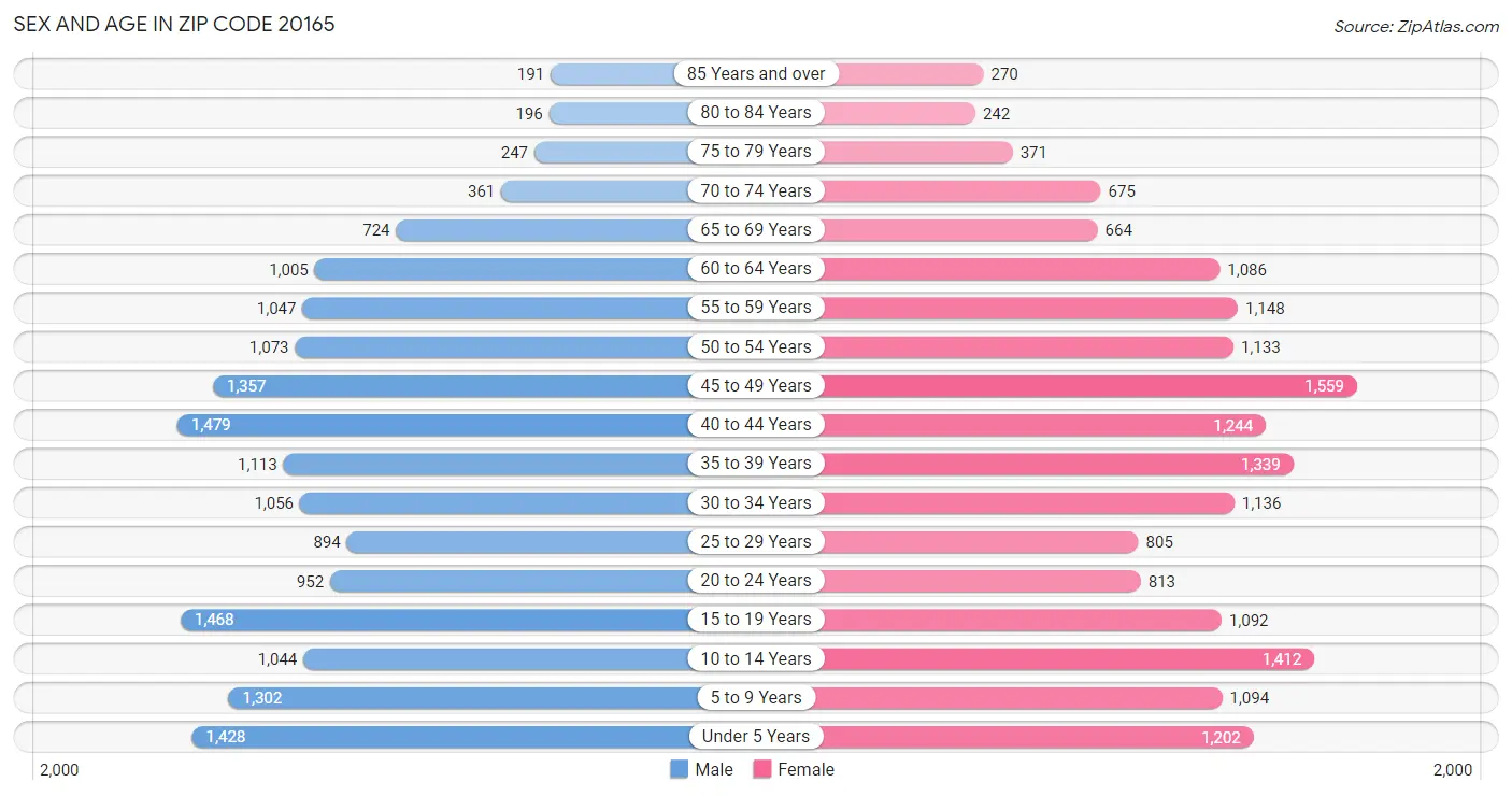 Sex and Age in Zip Code 20165