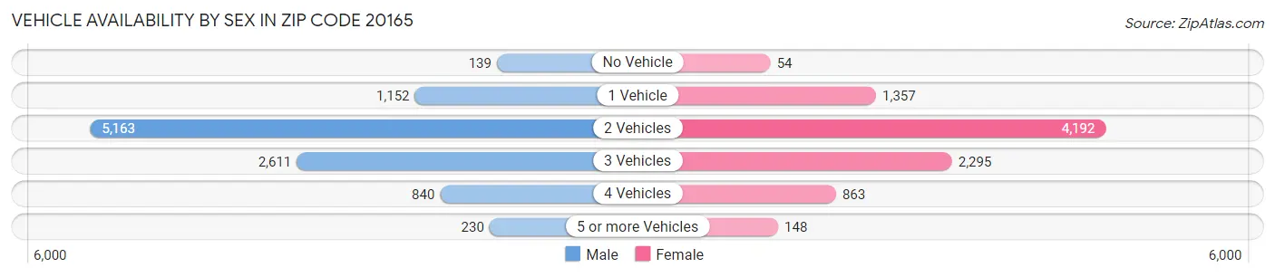 Vehicle Availability by Sex in Zip Code 20165