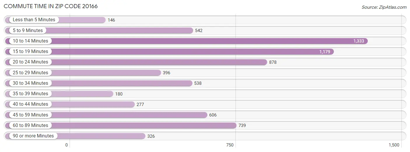 Commute Time in Zip Code 20166