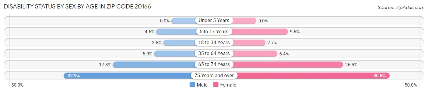 Disability Status by Sex by Age in Zip Code 20166