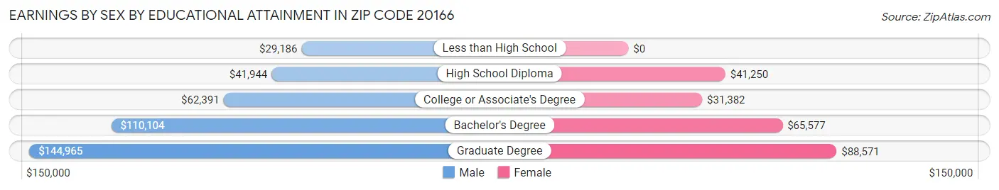 Earnings by Sex by Educational Attainment in Zip Code 20166