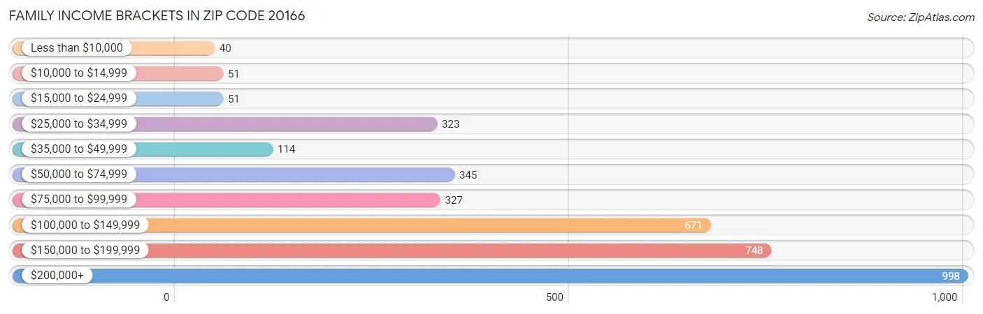 Family Income Brackets in Zip Code 20166