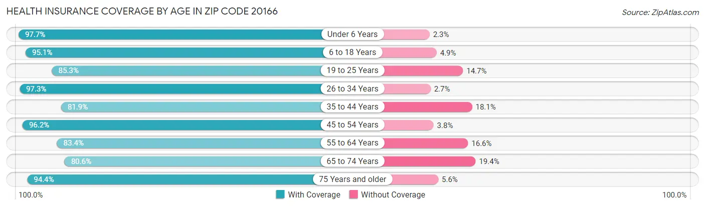 Health Insurance Coverage by Age in Zip Code 20166