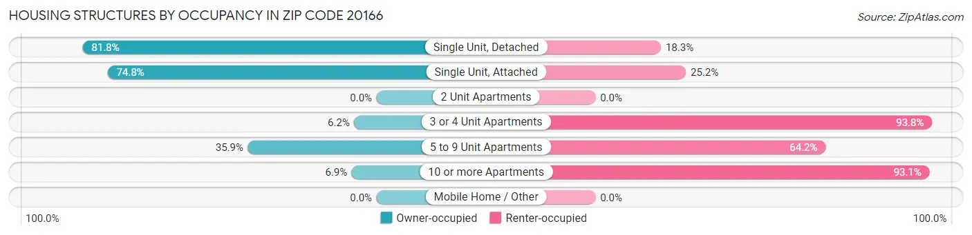 Housing Structures by Occupancy in Zip Code 20166