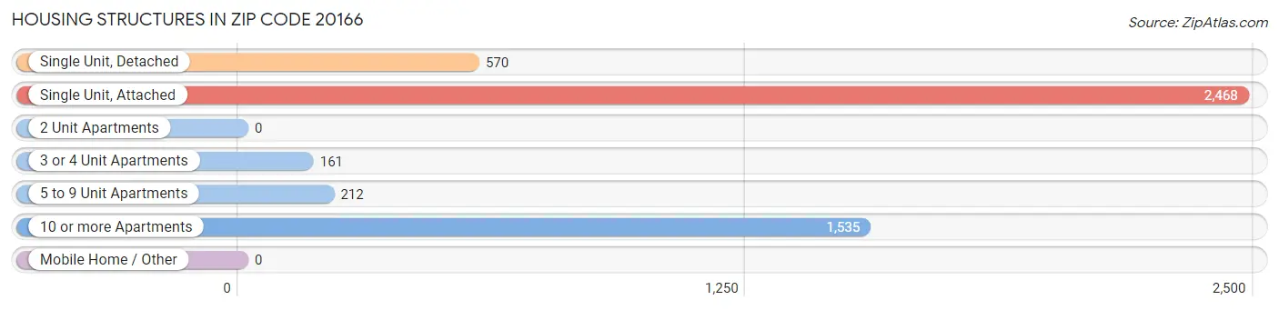 Housing Structures in Zip Code 20166