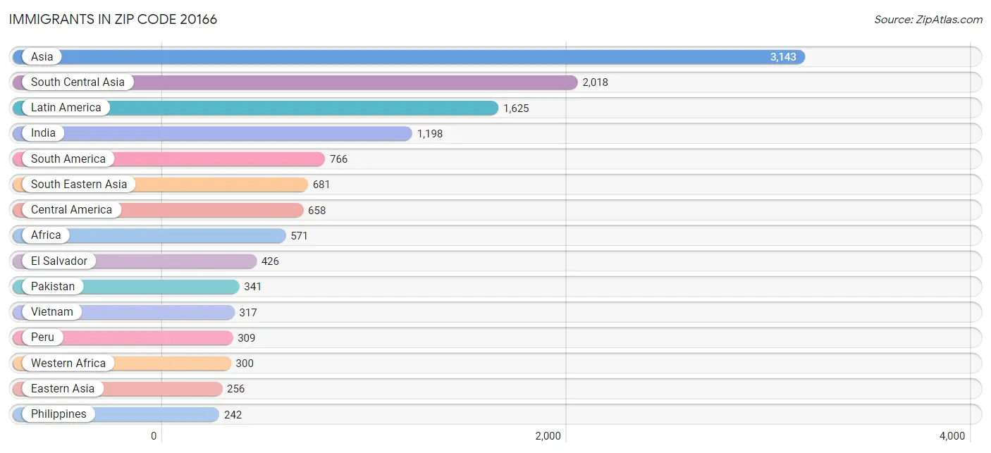 Immigrants in Zip Code 20166