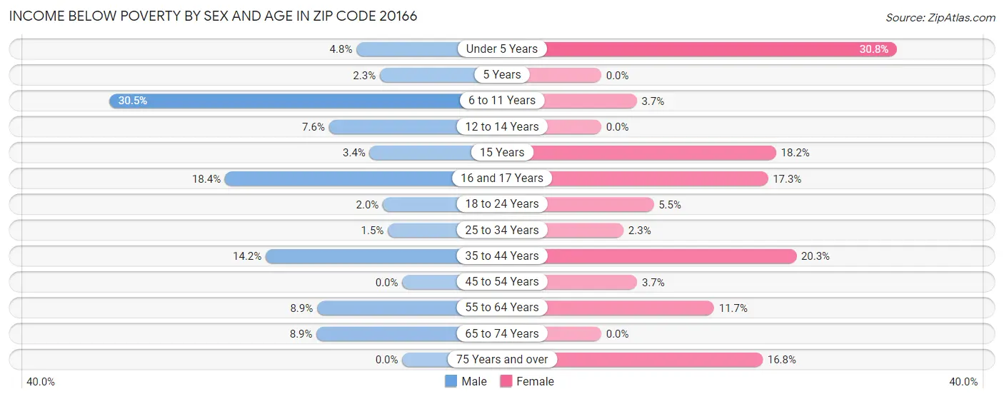 Income Below Poverty by Sex and Age in Zip Code 20166