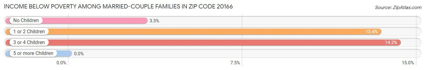 Income Below Poverty Among Married-Couple Families in Zip Code 20166