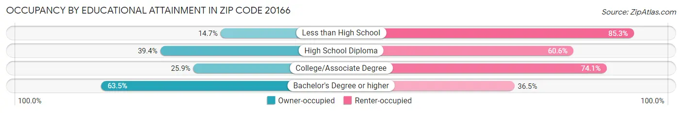 Occupancy by Educational Attainment in Zip Code 20166