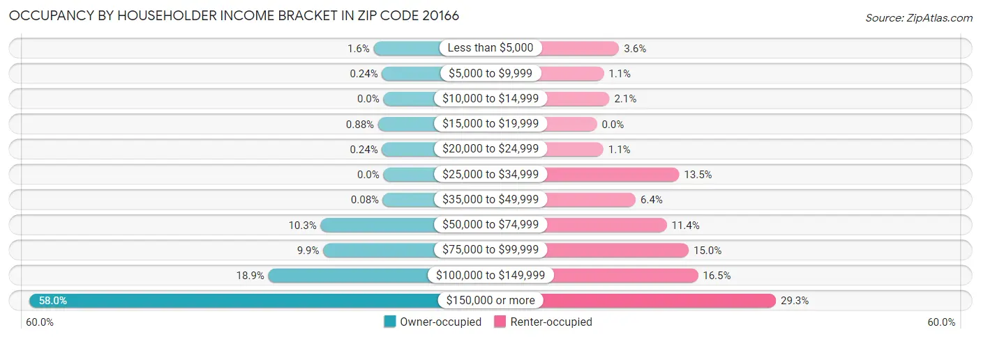 Occupancy by Householder Income Bracket in Zip Code 20166