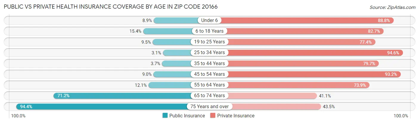 Public vs Private Health Insurance Coverage by Age in Zip Code 20166